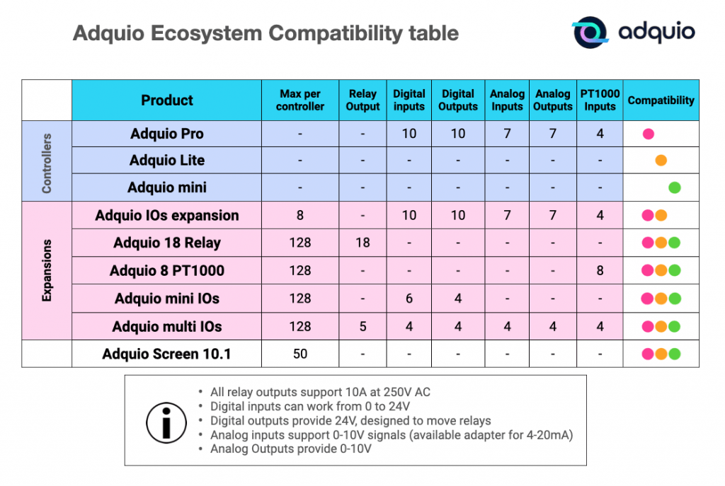 Adquio Ecosystem compatibility table