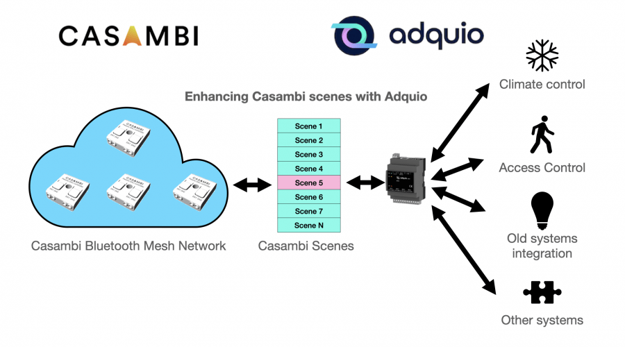 Enhancing Casambi scenes with Adquio