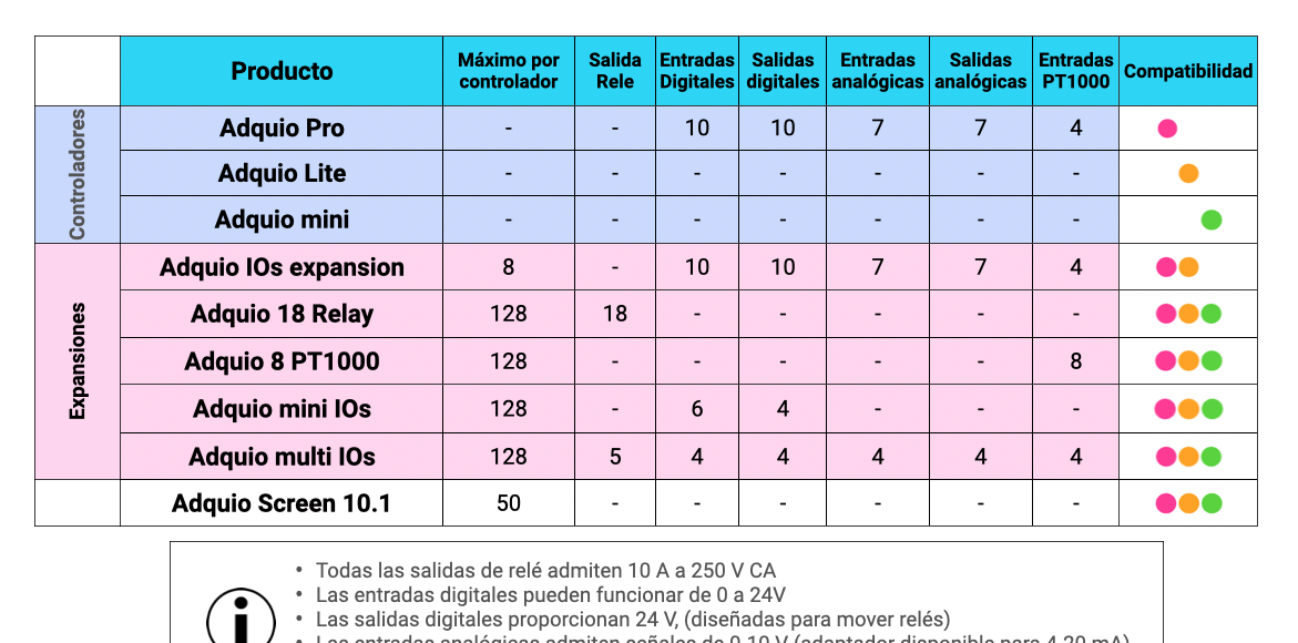 Tabla de compatibilidad Adquio Ecosystem