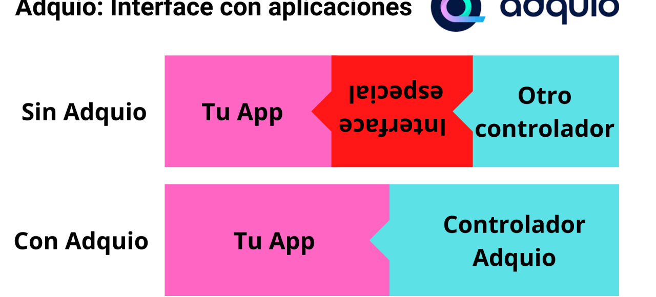 Adquio, interface con aplicaciones