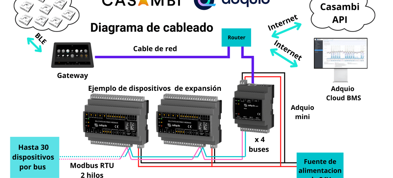 Adquio, Casambi y expansiones
