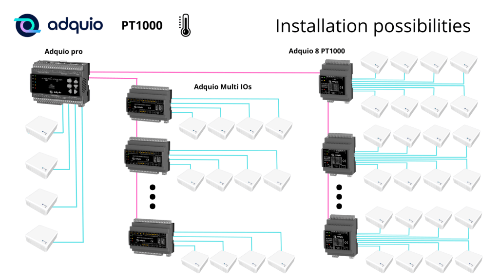 Adquio PT1000 Ambient, installation possibilities
