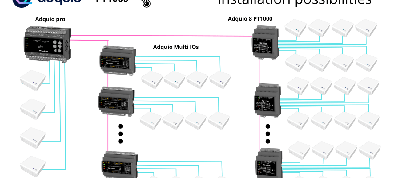 Adquio PT1000 Ambient, installation possibilities