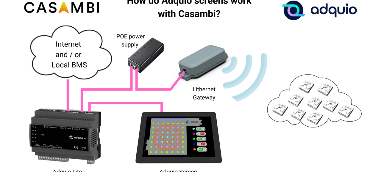 How do Adquio screens work with Casambi?