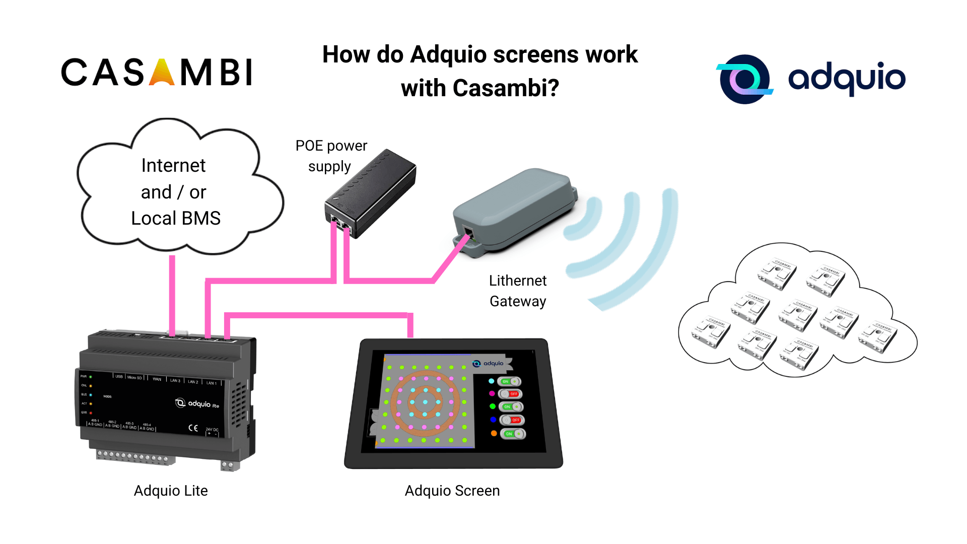 How do Adquio screens work with Casambi?