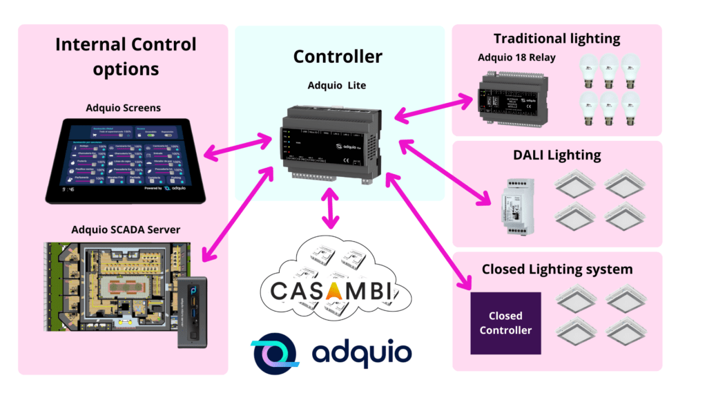 Extending traditional installations with Casambi