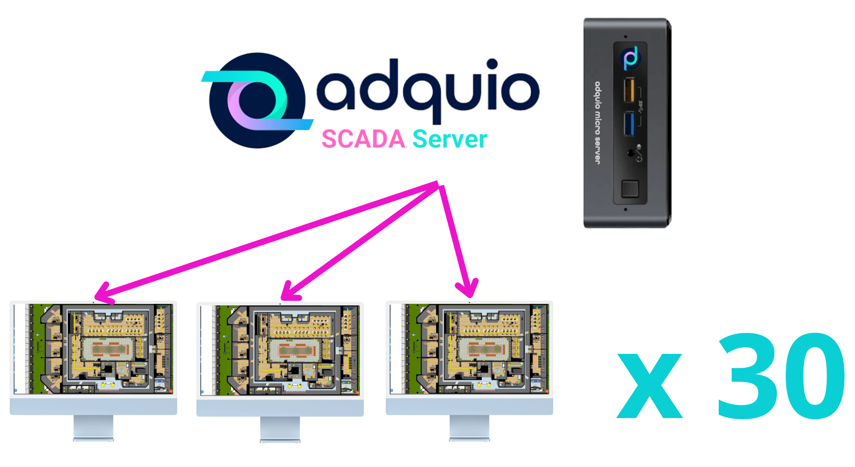 Adquio ÇSCADA Server, up to 30 cocurrent clients