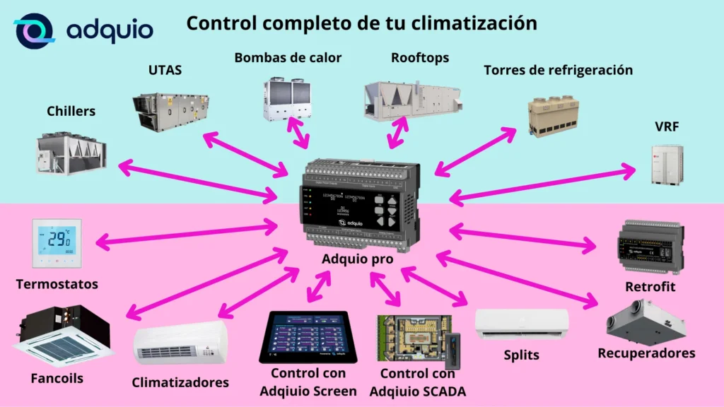 Optimización de la climatización de edificios con Adquio