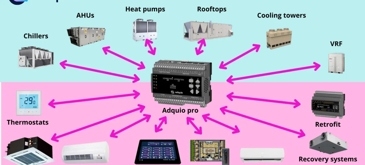 Optimization of building air conditioning with Adquio