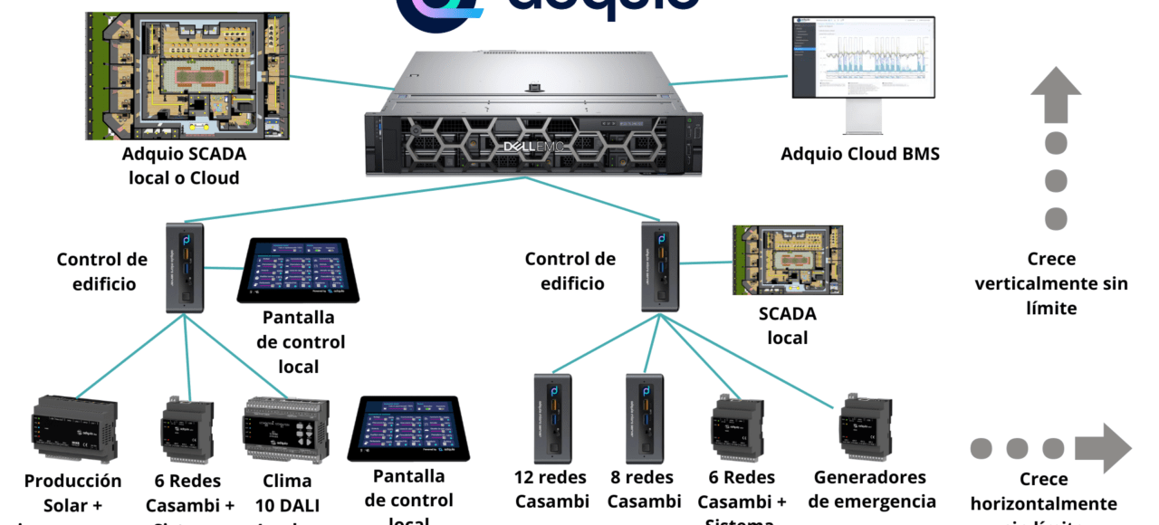 Escalabilidad Ecosistema Adquio
