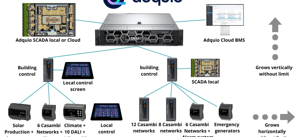 Scalability in Adquio Ecosystem