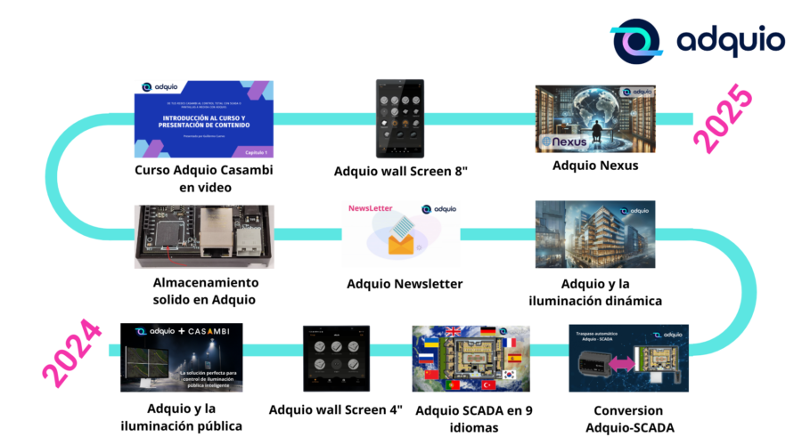 Retrospectiva Adquio 2024