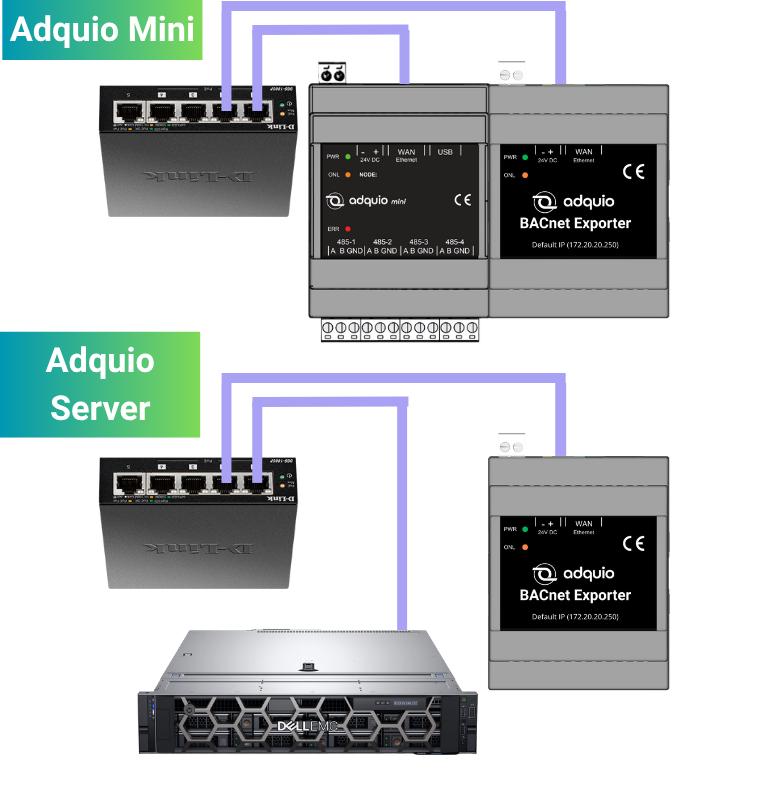 Adquio Mini and Server connected to Adquio BACnet Exporter