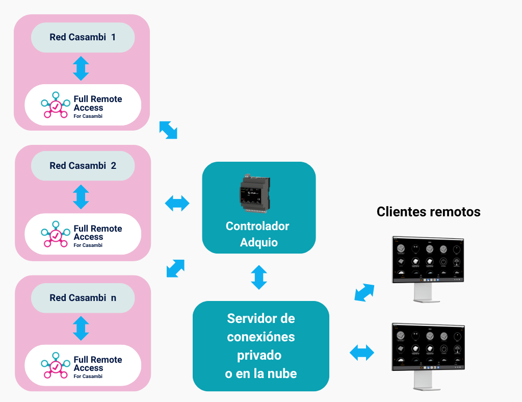 1 Adquio Full Remote Access for Casambi Architecture