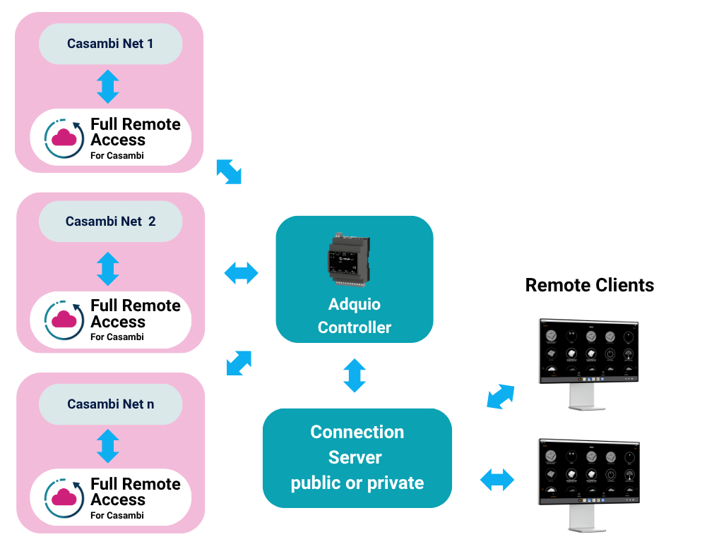 Adquio Full Remote Access for Casambi working