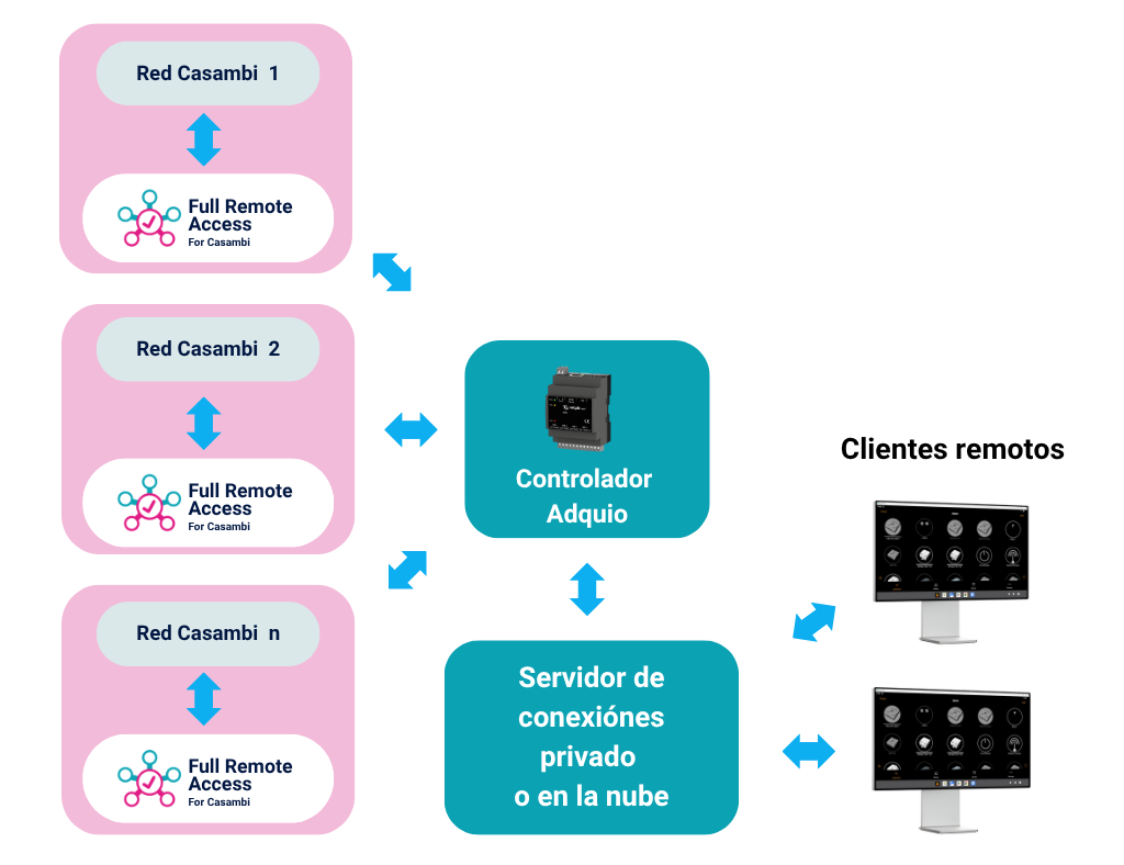 Adquio Full Remote Access for Casambi working Adquio Full Remote Access for Casambi working