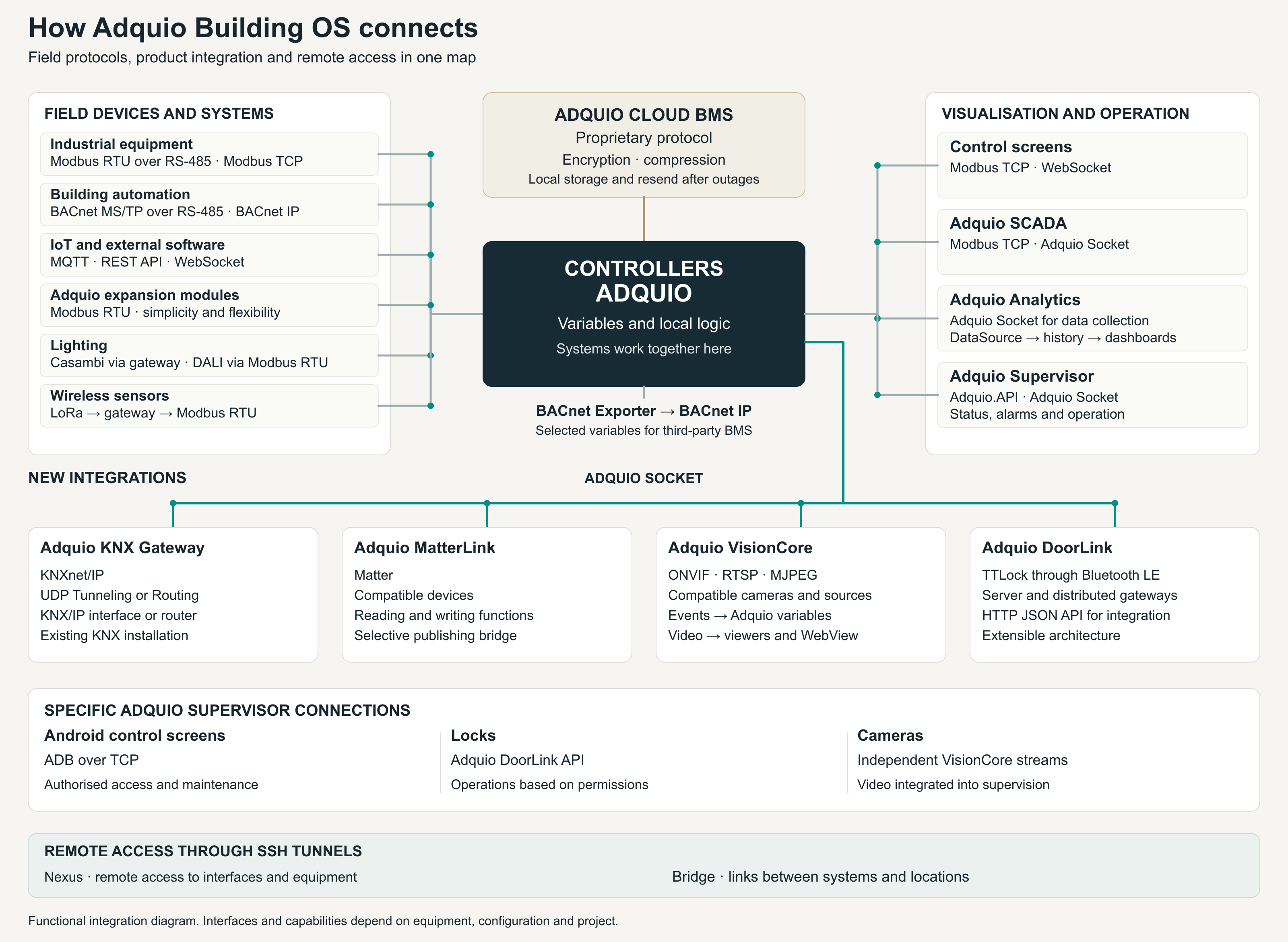 English functional map of Adquio field protocols, controllers, BMS, SCADA, Analytics, Supervisor, KNX Gateway, MatterLink, VisionCore, DoorLink and remote access