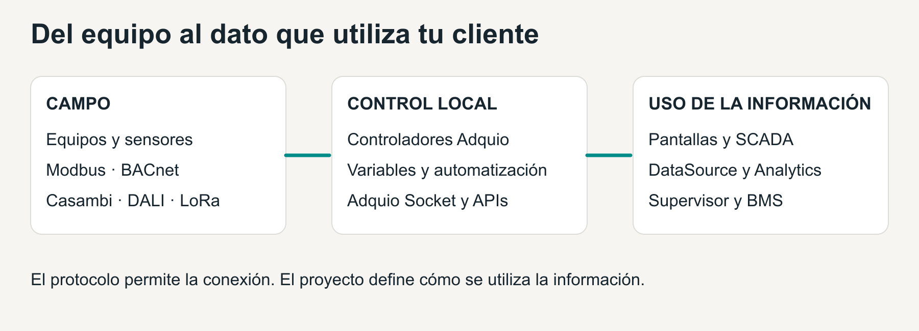 Flujo de información desde los equipos y sensores al control local y a las aplicaciones de supervisión, análisis y operación