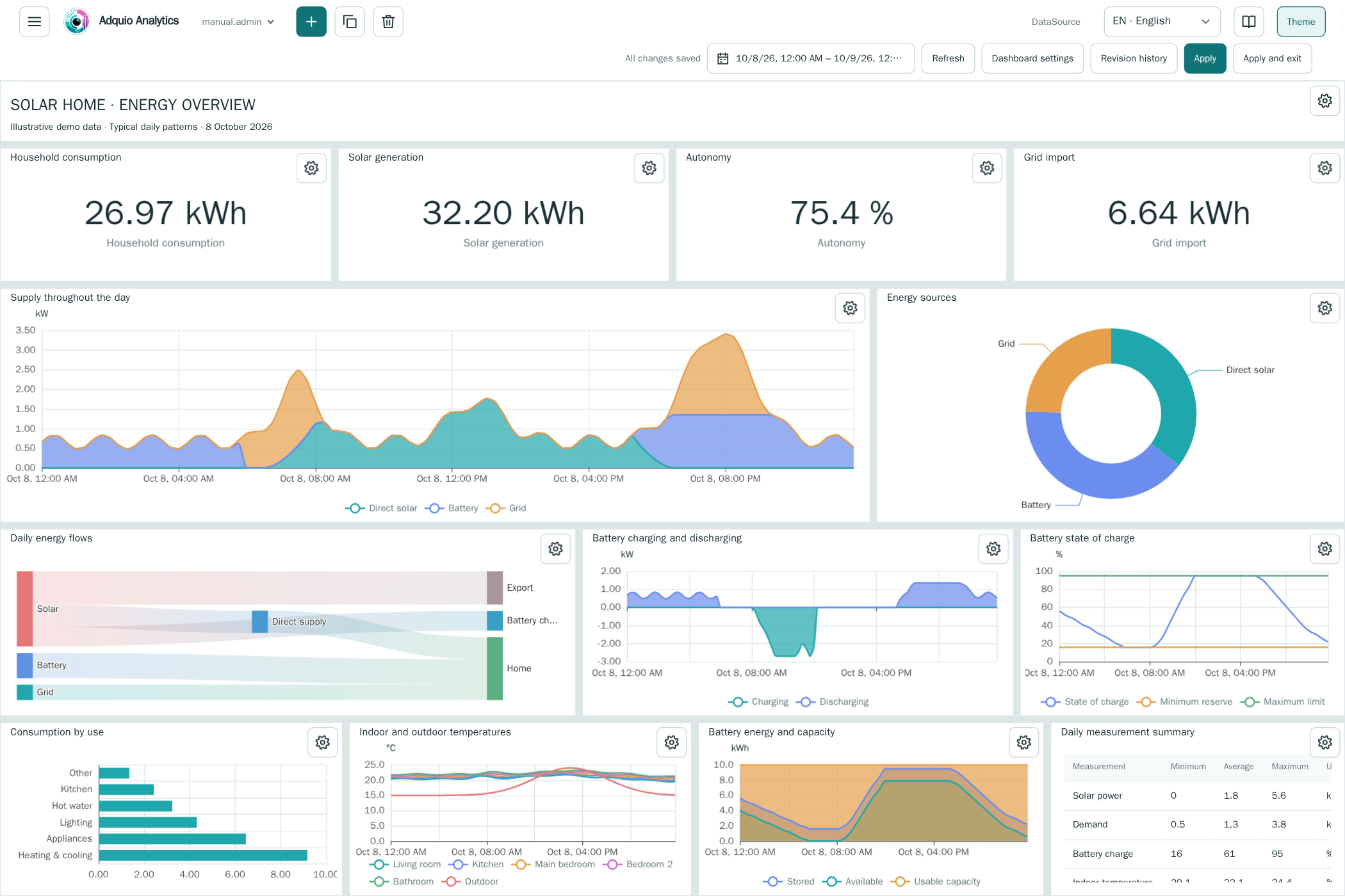 Adquio Analytics: dashboard editor with demonstration data