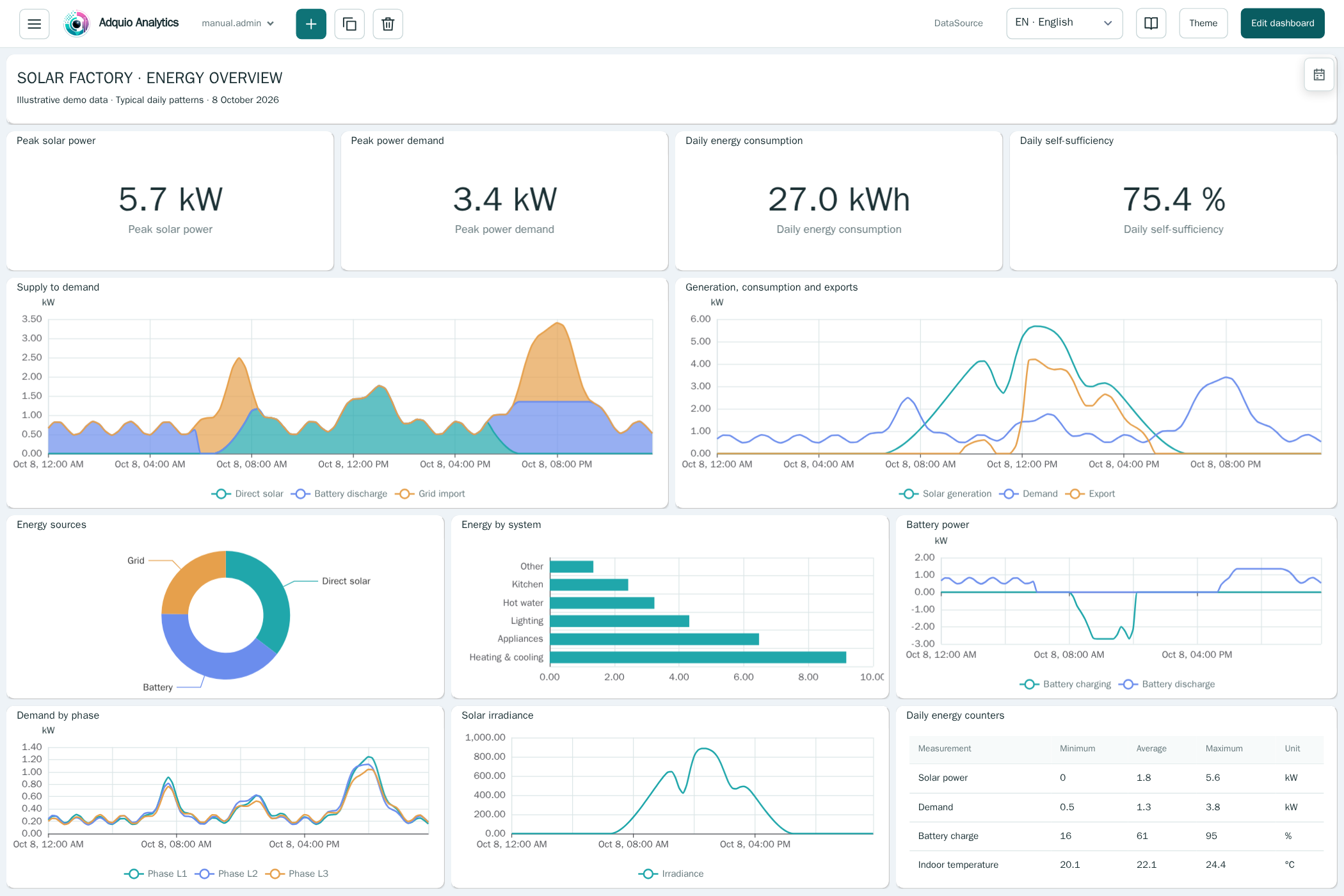 Adquio Analytics: energy dashboard with demonstration data