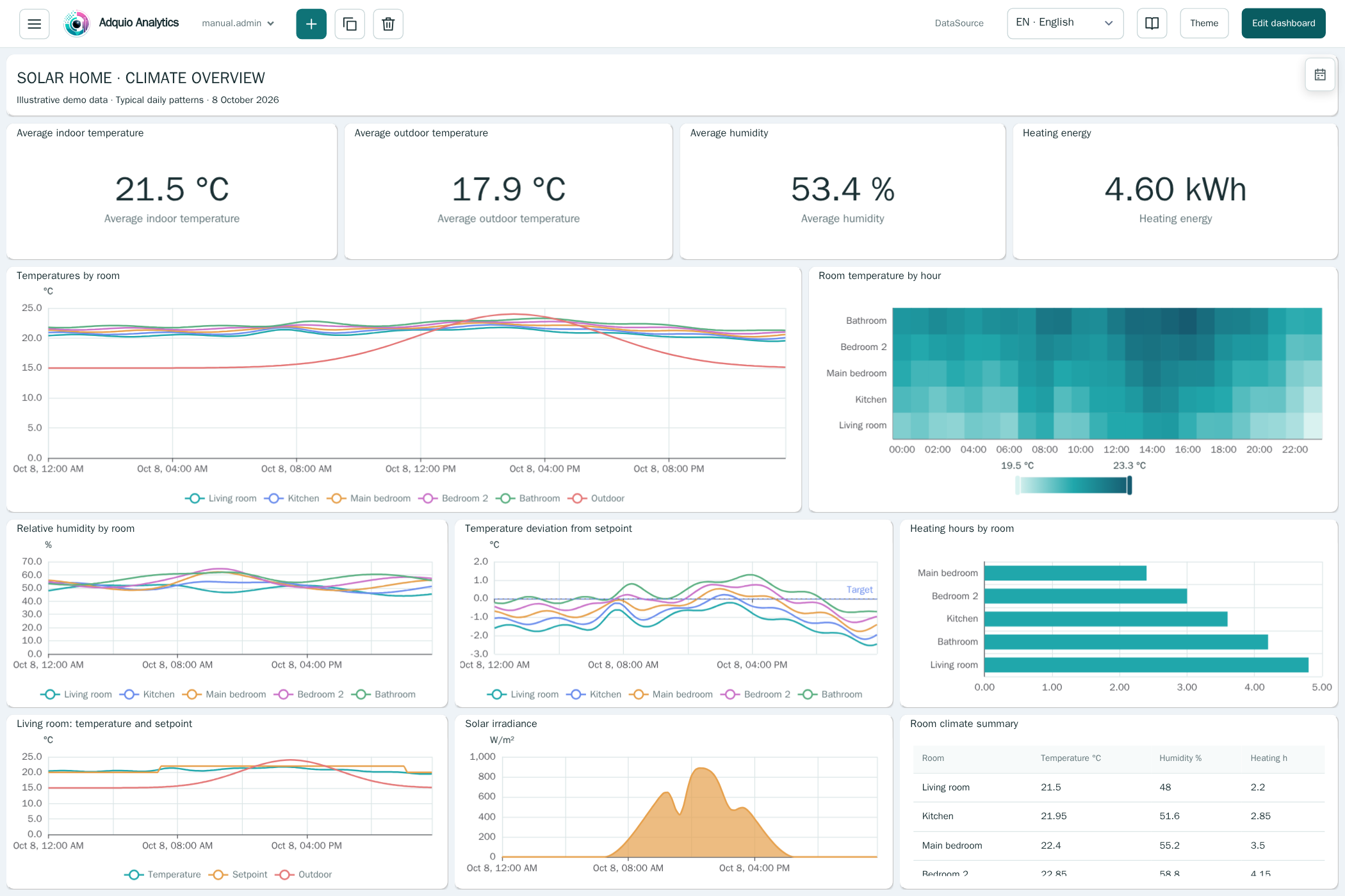 Adquio Analytics climate dashboard with demonstration data