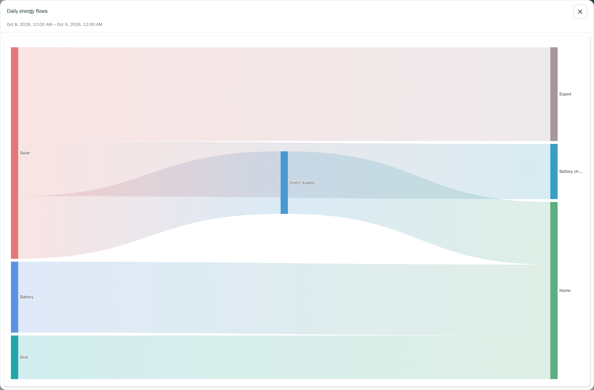 Adquio Analytics energy flow dashboard with demonstration data