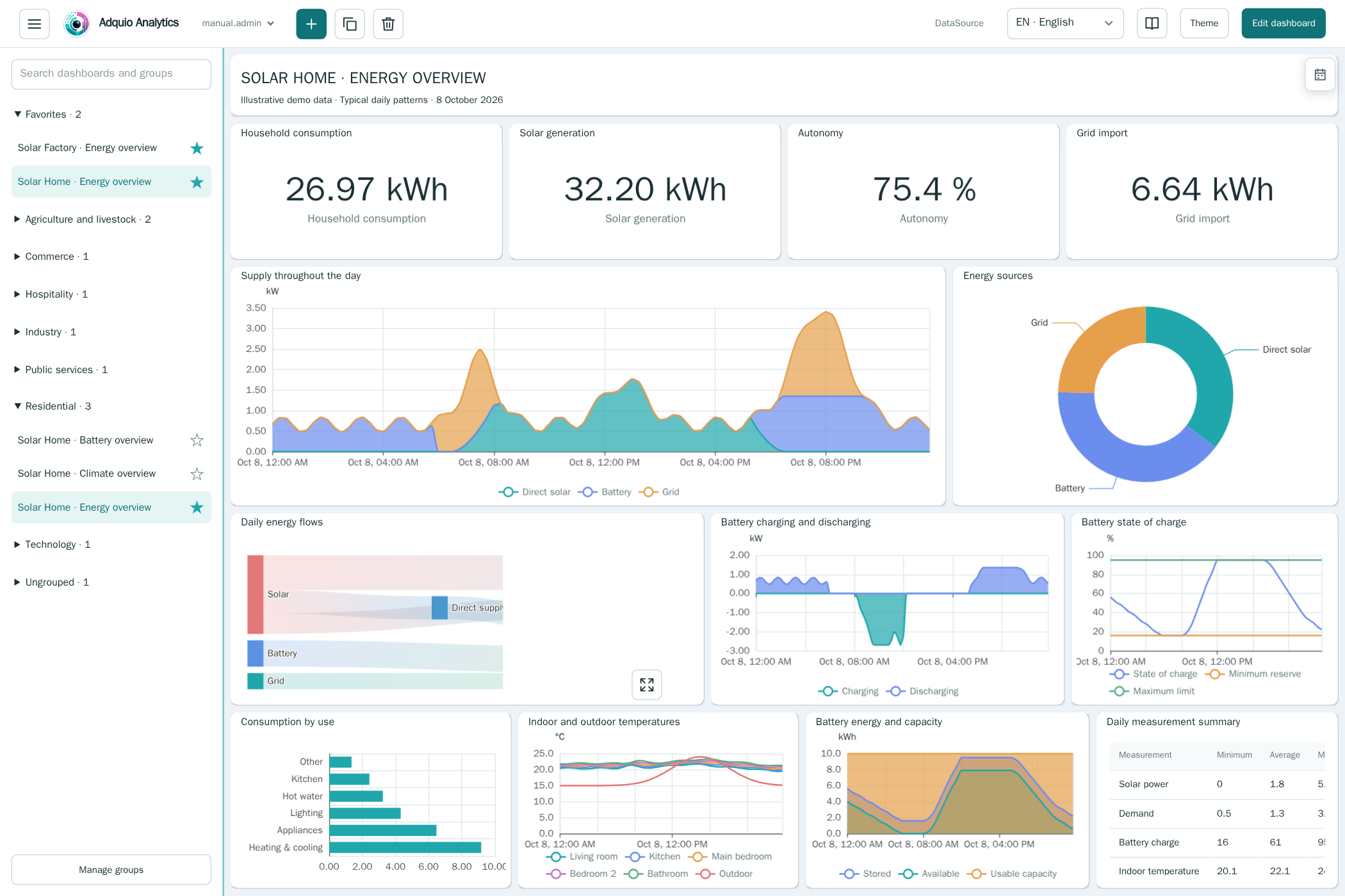 Adquio Analytics: dashboard groups and favorites